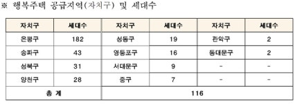 SH공사 서울리츠 행복주택 339세대·장기전세 22세대 공급