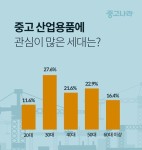 작년 중고거래 히트상품 지게차