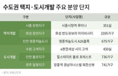다음 달 수도권 택지·도시개발 8400여 가구 공급