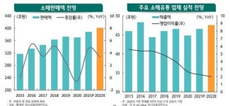[22 하반기 전망] 비대면 소비와 일상회복이 유통업 쌍끌이