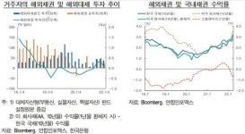 [통화신용정책보고서] 투자 늘리는 서학개미…외환시장 안정 효과도