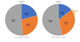 500대 기업 CEO 외부영입 32%, 관료출신 최다