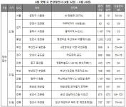 8월 넷째 주, 전국 12개 단지 청약…총 6823가구