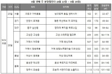 8월 넷째 주, 전국 12개 단지 청약…총 6823가구