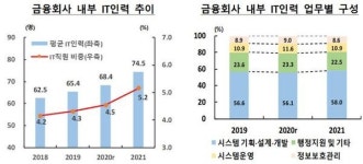 금융회사 IT인력 비중 5% 돌파…예산비중도 10% 달해