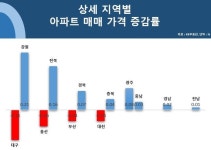 상반기, 중소도시 부동산값 0.06% 상승