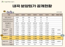 SH 내곡지구 공공주택 자산가치 상승…개발이익 5배 증가