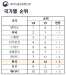 대한민국 전 세계 디지털경쟁력 8위 올라