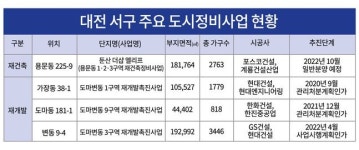 도심정비 활발한 대전 서구, 규제 해제로 날개짓