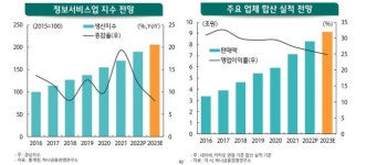 코로나 특수 끝… 내년 정보서비스산업 성장 먹구름
