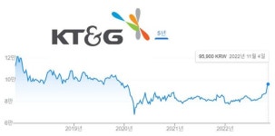 인삼공사 상장하라!…행동주의 펀드 타깃 된 KT&G