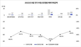 빌딩 거래 1년 새 62% 급감…세종·대전 감소 폭 최대