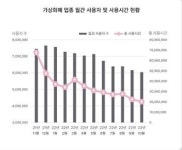코인 혹한기 1년새 비트코인 투자자 140만명 탈출