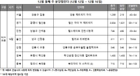 12월 둘째 주, 전국 3477가구 청약 접수