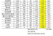 제약바이오 4Q 호실적…삼바, 매출·영업익·순익 3관왕