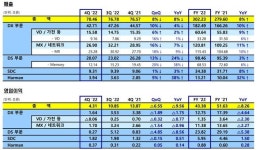 삼성전자 반도체 쇼크에도 역대급 매출…올 하반기 회복 기대