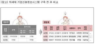 한국신용정보원, 차세대 기업신용정보시스템 구축