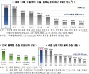 한경연 韓수출품목 집중도 완화 필요