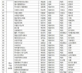 尹방미에 매머드급 사절단 총출동…4대그룹부터 첨단중기까지 집결