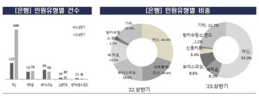 상반기 금융민원 전년比 9.4%↑…대출금리·카드민원 급증