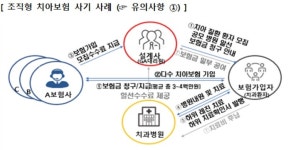 금감원, 치과 보험사기 소비자경고 ‘주의’ 발령