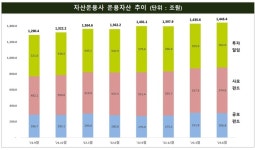 2분기 자산운용사 절반이 적자…1분기 대비 9.7%p↑