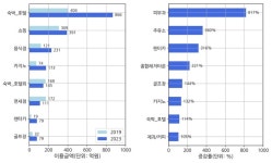 제주도 방문 외국인 카드결제, 코로나19이후 최고