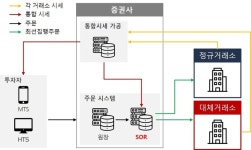 코스콤, ATS 출범 앞두고 SOR솔루션 개발 박차