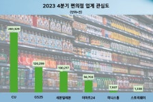 CU, 지난해 4분기 관심도 1위…GS25·세븐일레븐 순