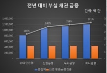 [EBN그래픽뉴스] 4대 은행 부실채권 급증