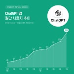 “챗GPT 국내 앱 사용자 315만명, 20대 비중 가장 높아”