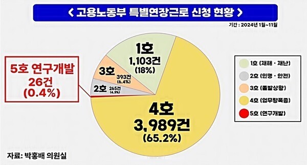 반도체 산업 지원 강화를 위한 특별연장근로 기간 확대 추진