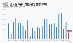 1분기 분양물량 1만2358가구, 16년 만에 최저… 귀해진 새 아파트