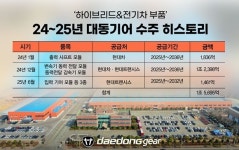 대동기어, 현대트랜시스에 전기차 기어 모듈 공급