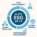 [ESG보고서 분석: DL이앤씨②] 수소·탄소 수주·지배구조 고도화로 증명한 실행형 ESG