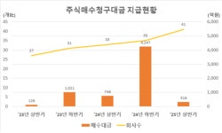 상반기 M&A 증가에도 주식매수청구대금 급감…코스닥 중심 합병 증가