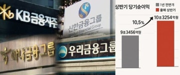금융지주 4社, 상반기 이자이익 21조·순익 10조원 벌었다