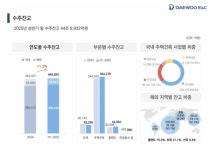줄어든 매출 속 늘어난 수주...대우건설, 도시정비 타고 44조 쌓았다
