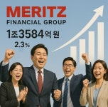 메리츠금융, 상반기 순익 1조3584억원…반기 최대 실적