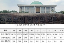 중소기업 직접생산확인 취소 10년 1101건…공정 입찰시장 조성 시급