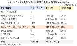 온누리상품권, 병·의원 혜택 집중…취지 무색
