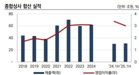 종합상사, 경기 둔화 속 양호한 이익 창출 지속…사업 다각화 관건