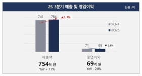 씨앤씨인터내셔널, 3Q 영업이익 69억원…전년比 3.6%↓