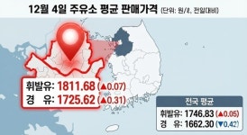 (유)나들목주유소 - 11656 | [주.유.소] 서울 주유소 휘발윳값 상승세…1811원 웃돌아