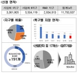 대청산업개발원주주유소춘천 | 강원연구개발특구 지정…바이오·디지털헬스·반도체 육성