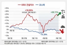 코스피 밀릴 때 건설주 날았다...원전·중동 재건이 만든 반전