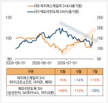 반도체 다음은 빅테크…AI 투자 수혜주 로테이션 시작되나