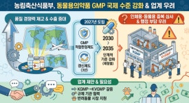 동물용의약품 GMP 강화에…제약업계 부담 커진다 볼멘소리