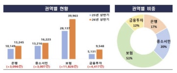 상반기 금융민원 39.5% 급증…금융투자 86% 늘었다