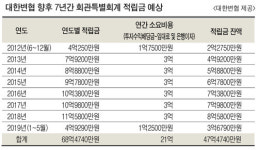 변협, 역삼동에 대규모 새 회관 마련 한다
